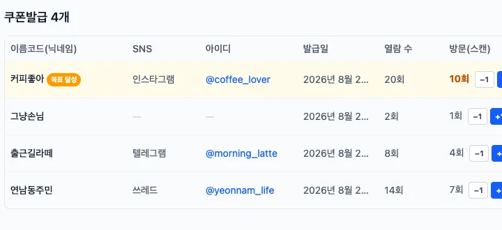 쿠폰 발급 목록 — 목표를 채운 손님은 '목표 달성' 표시와 함께 맨 위, 방문(스캔) 칸의 −1·+1·재설정 버튼
